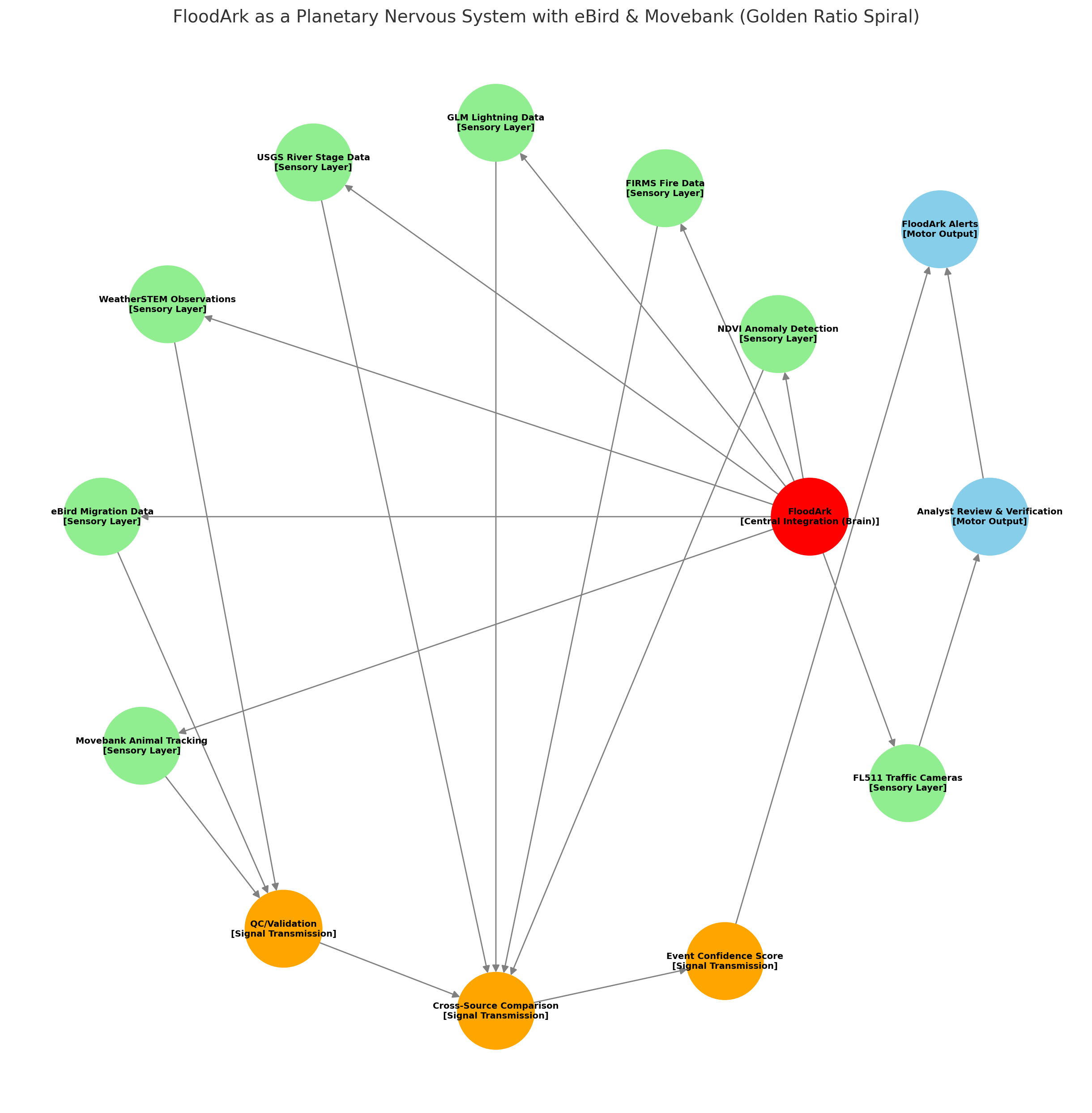 FloodArk planetary nervous system diagram showing data flow from sensors through validation to outputs